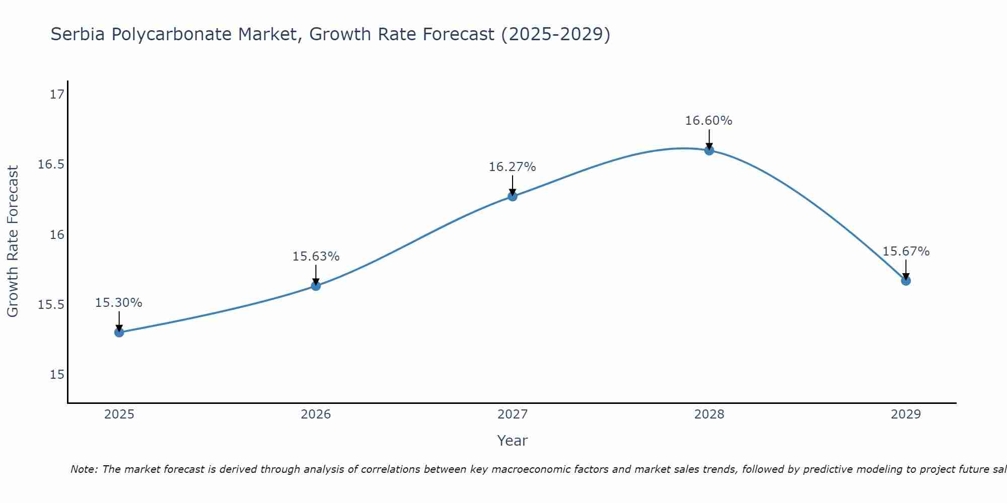 Serbia Polycarbonate Market Growth Rate