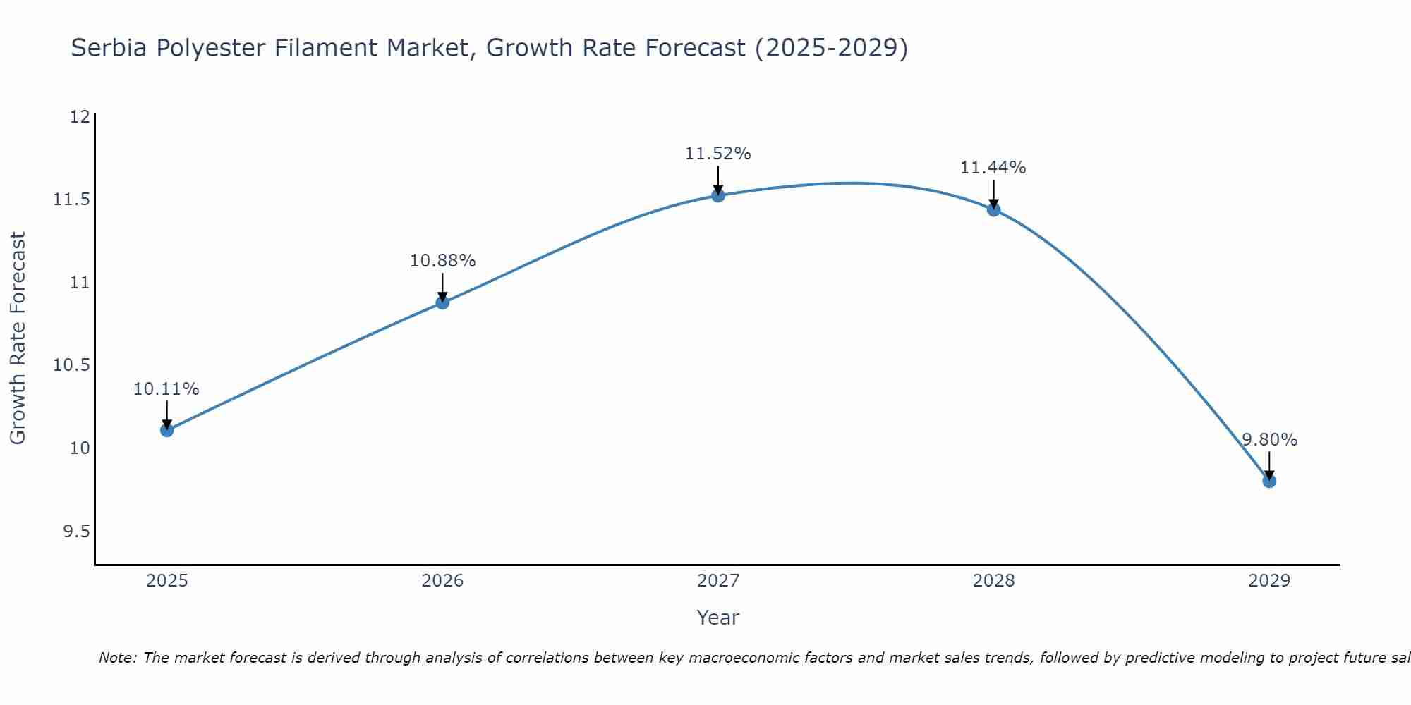 Serbia Polyester Filament Market Growth Rate