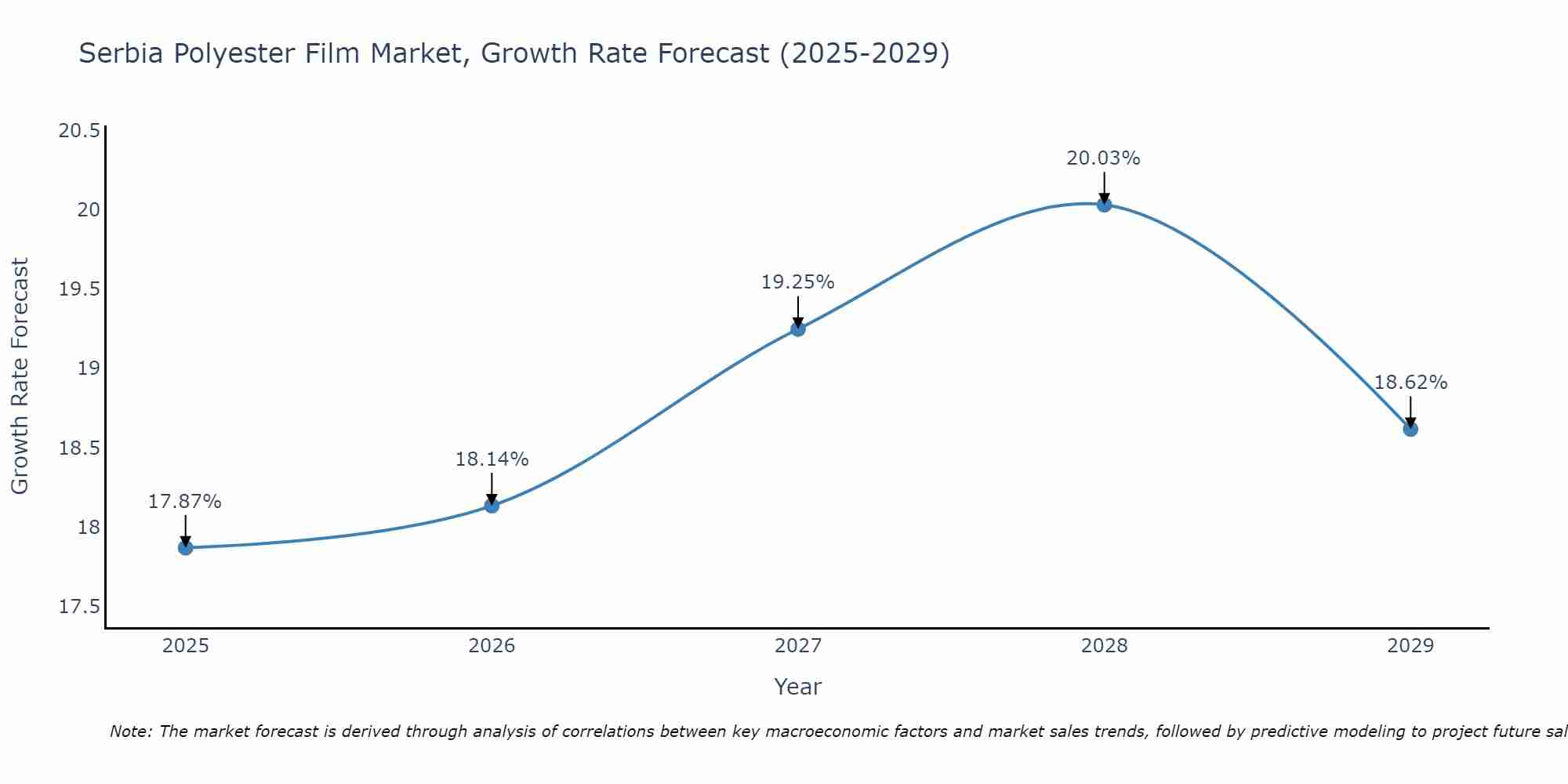 Serbia Polyester Film Market Growth Rate