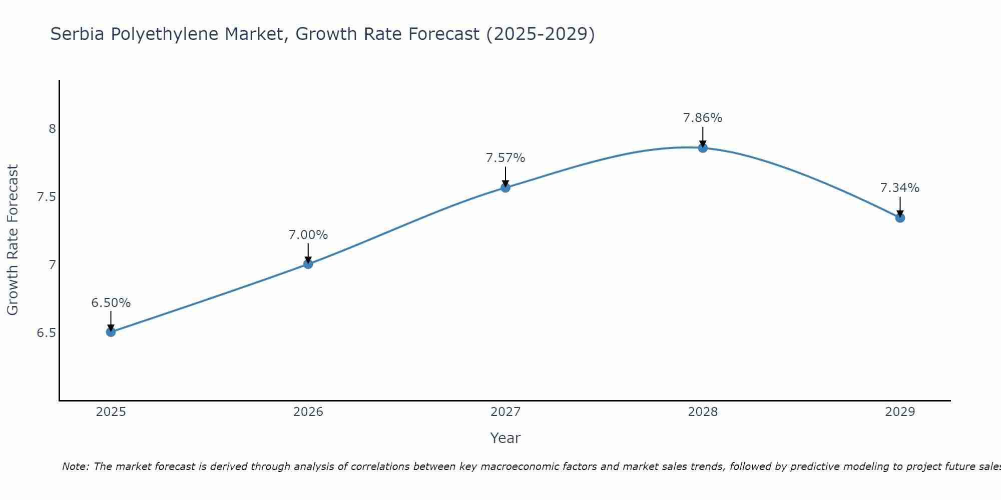 Serbia Polyethylene Market Growth Rate