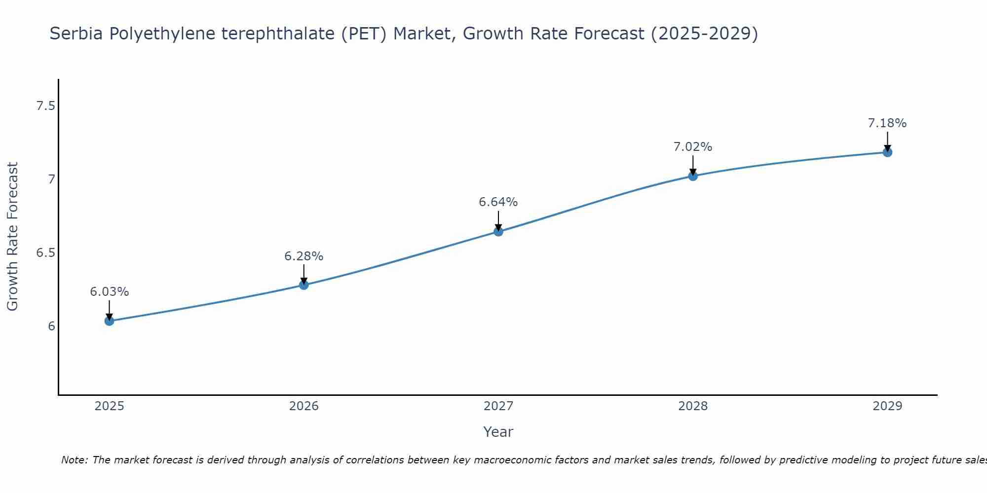 Serbia Polyethylene terephthalate (PET) Market Growth Rate