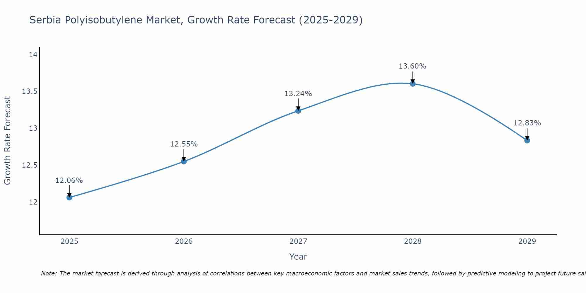 Serbia Polyisobutylene Market Size Growth Rate