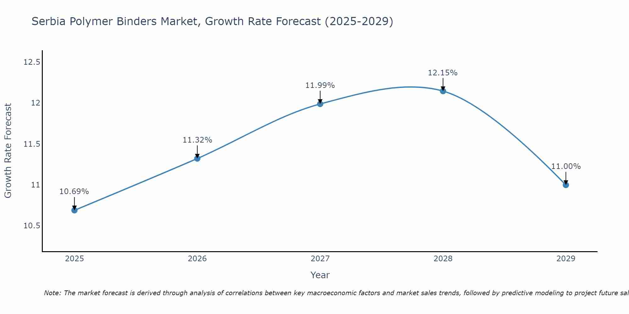 Serbia Polymer Binders Market Growth Rate