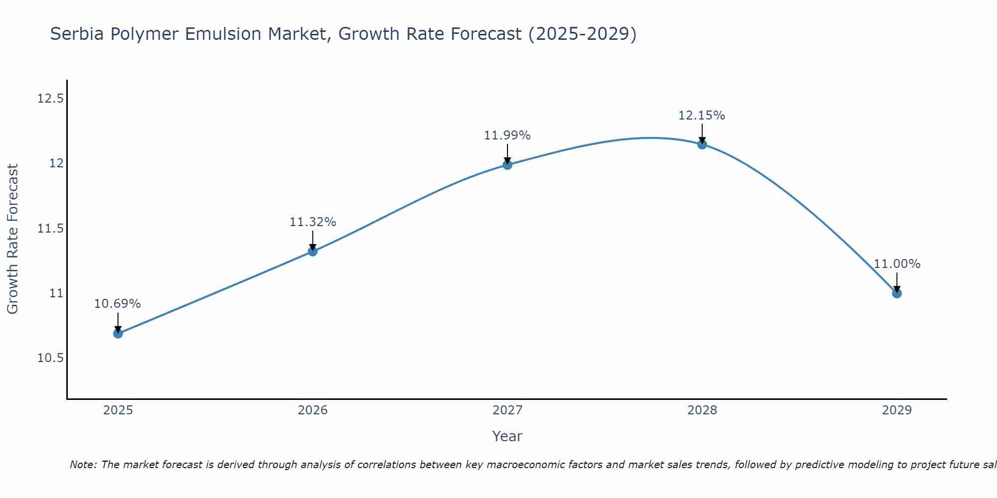 Serbia Polymer Emulsion Market Growth Rate