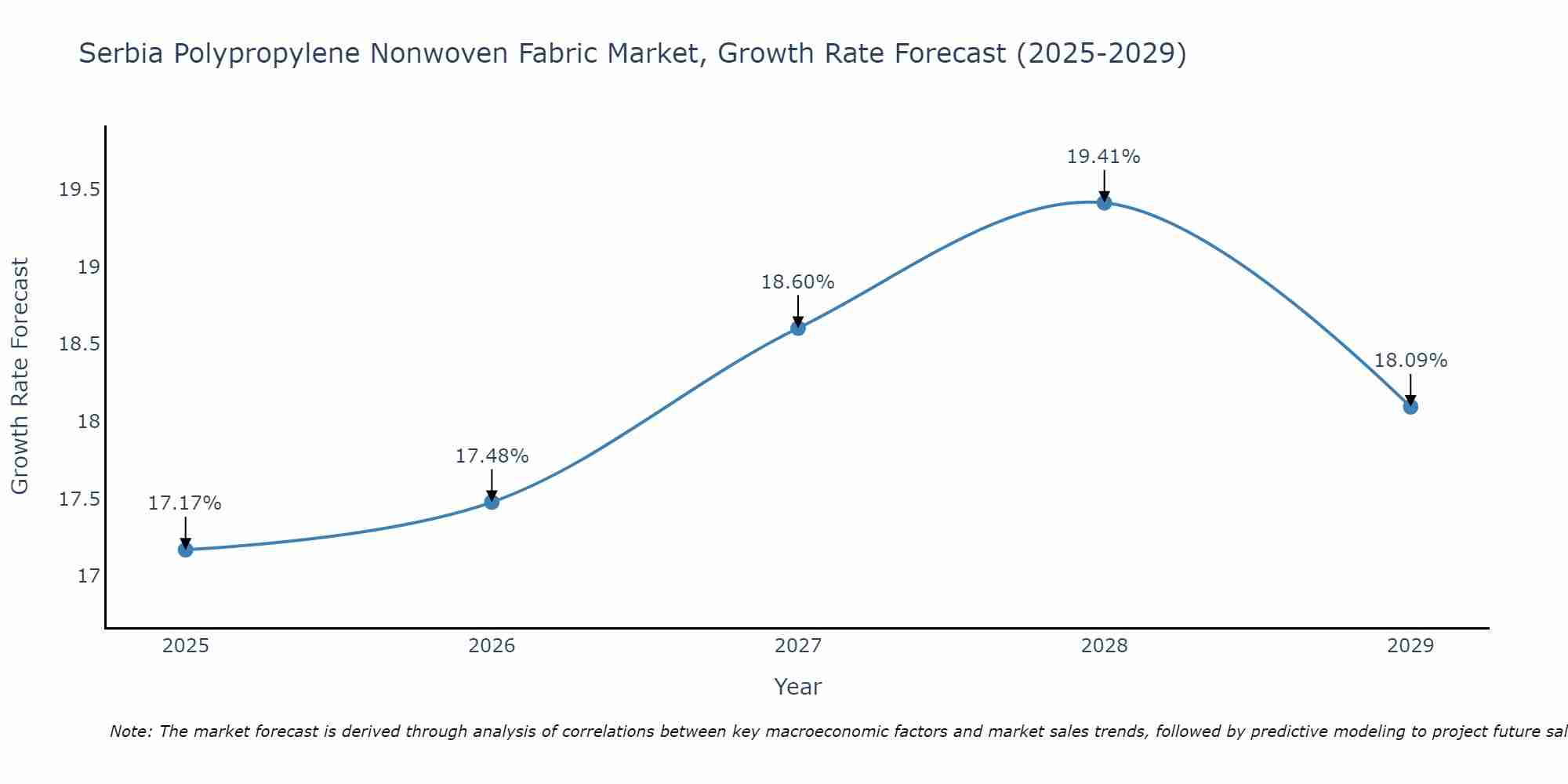 Serbia Polypropylene Nonwoven Fabric Market Growth Rate