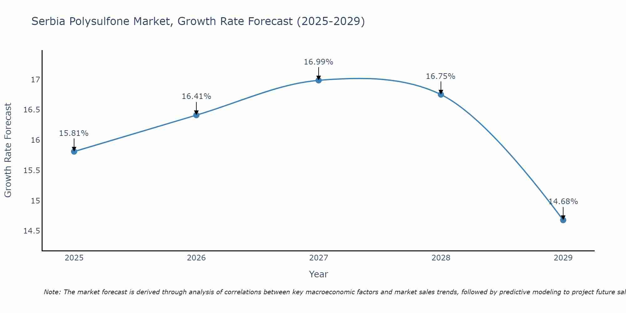 Serbia Polysulfone Market Growth Rate