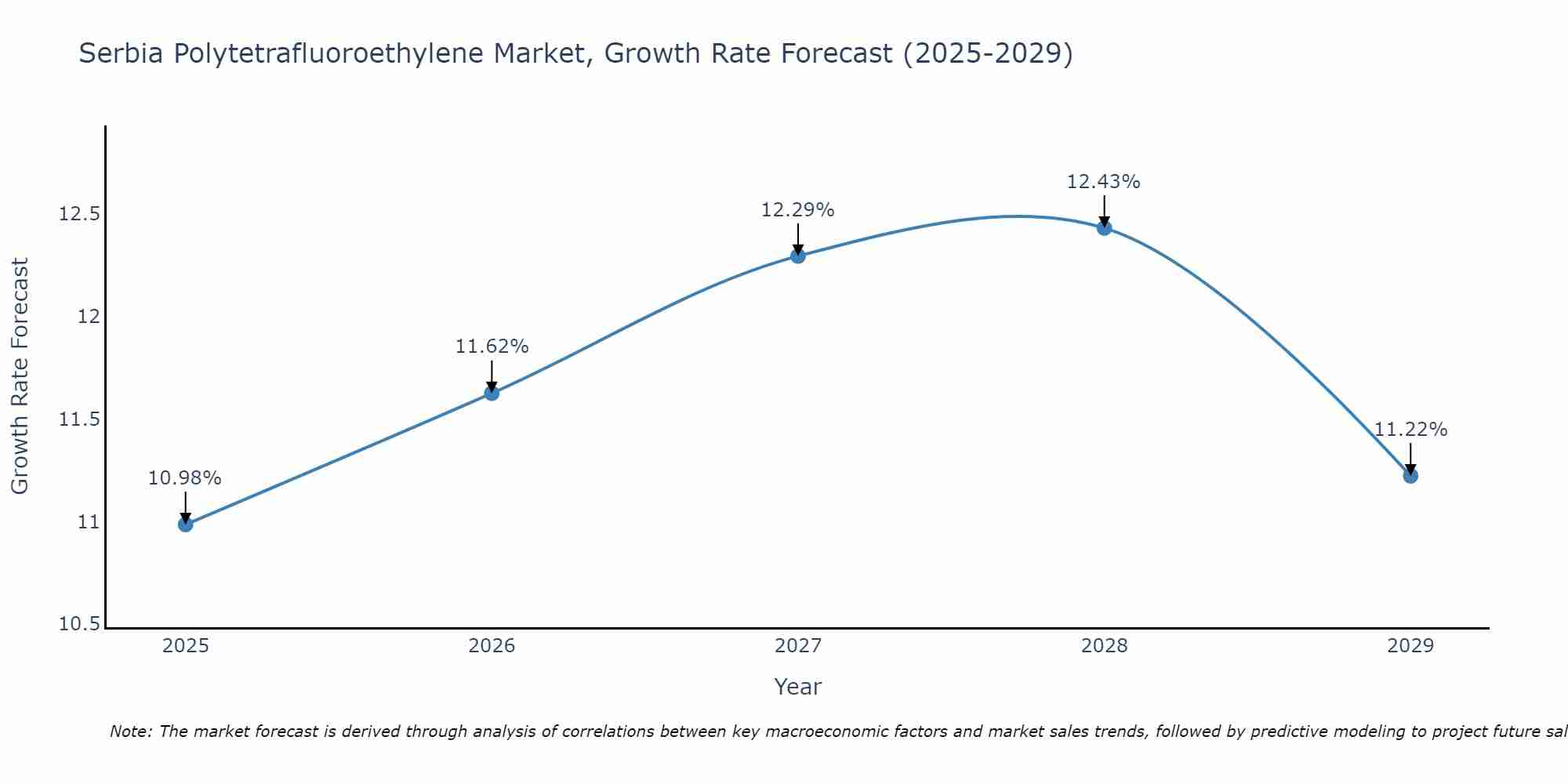 Serbia Polytetrafluoroethylene Market Growth Rate