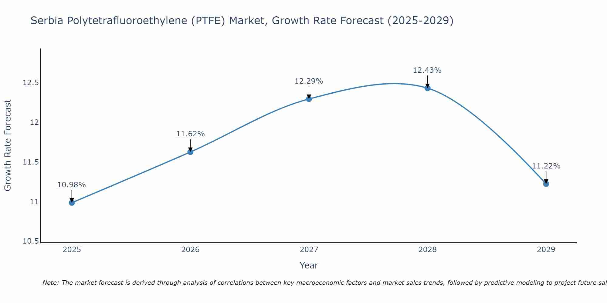 Serbia Polytetrafluoroethylene (PTFE) Market Growth Rate