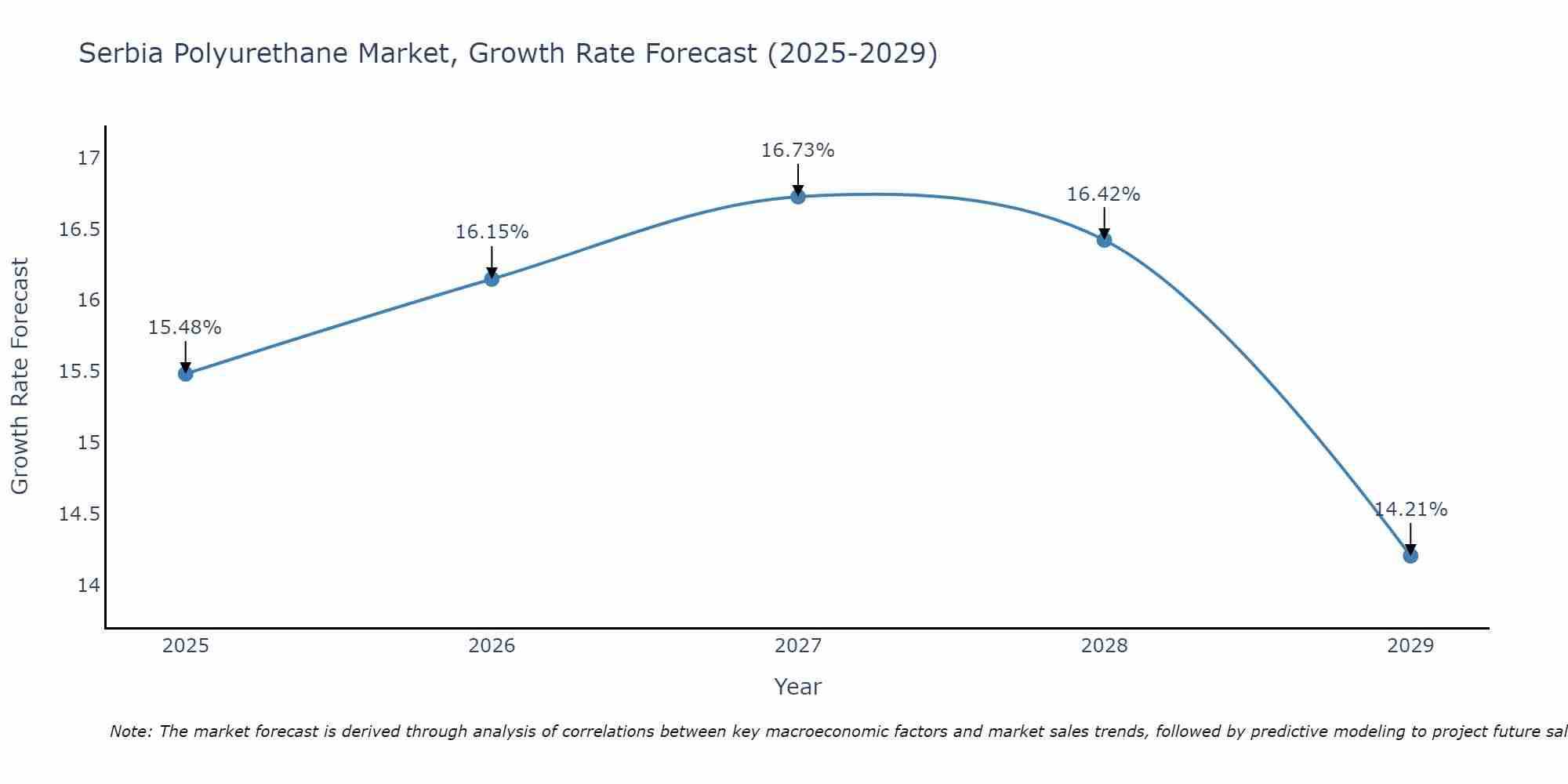 Serbia Polyurethane Market Size Growth Rate