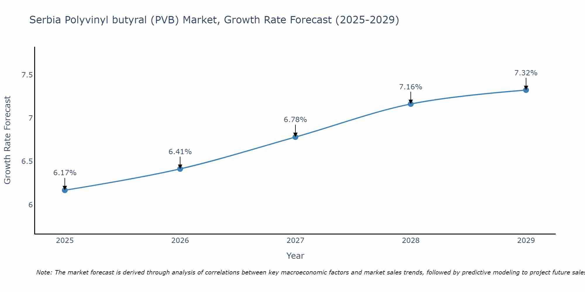 Serbia Polyvinyl butyral (PVB) Market Growth Rate