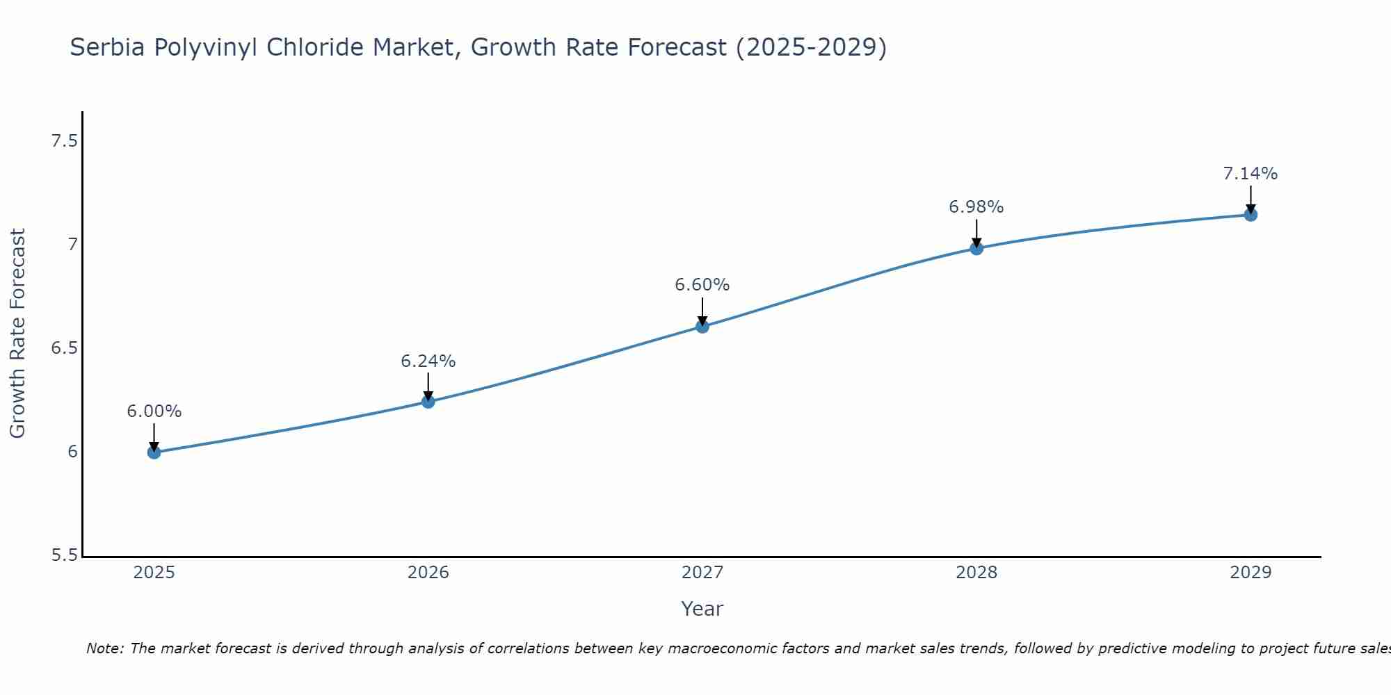 Serbia Polyvinyl Chloride Market Growth Rate