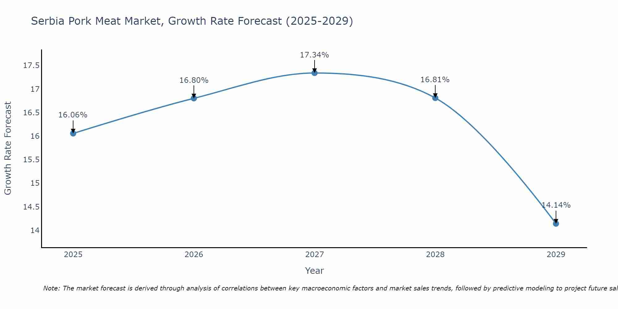 Serbia Pork Meat Market Growth Rate