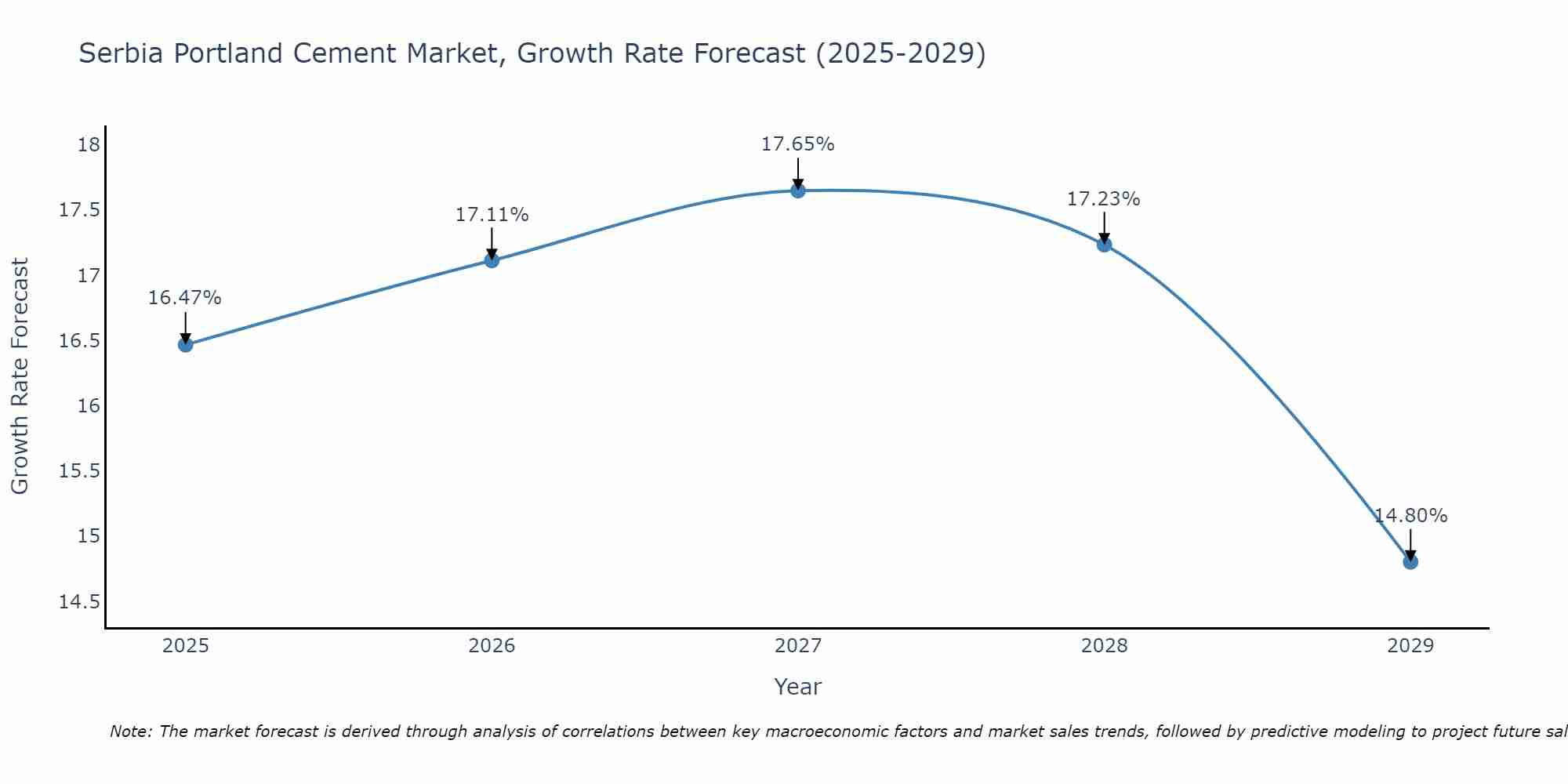 Serbia Portland Cement Market Growth Rate