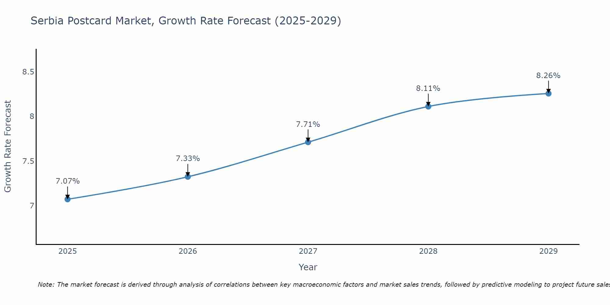 Serbia Postcard Market Growth Rate