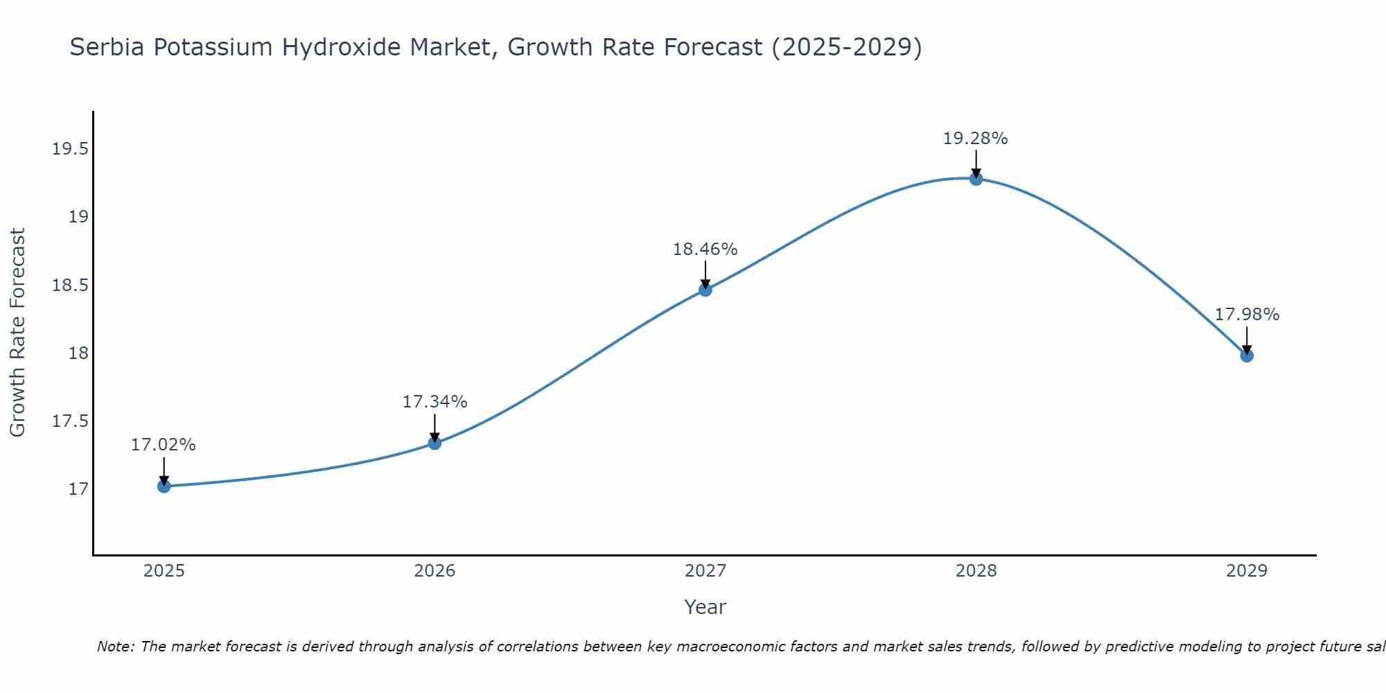 Serbia Potassium Hydroxide Market Growth Rate
