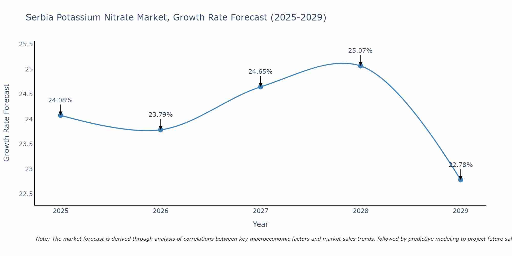 Serbia Potassium Nitrate Market Growth Rate