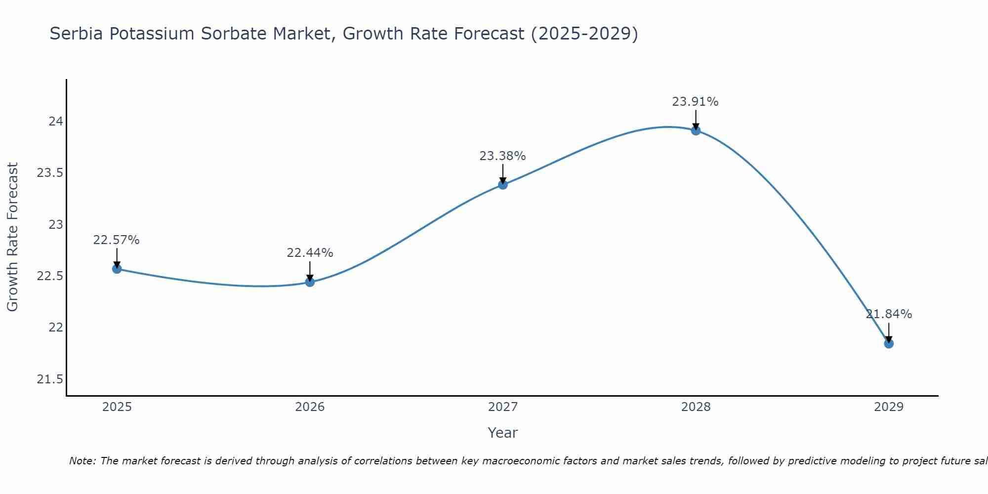 Serbia Potassium Sorbate Market Growth Rate