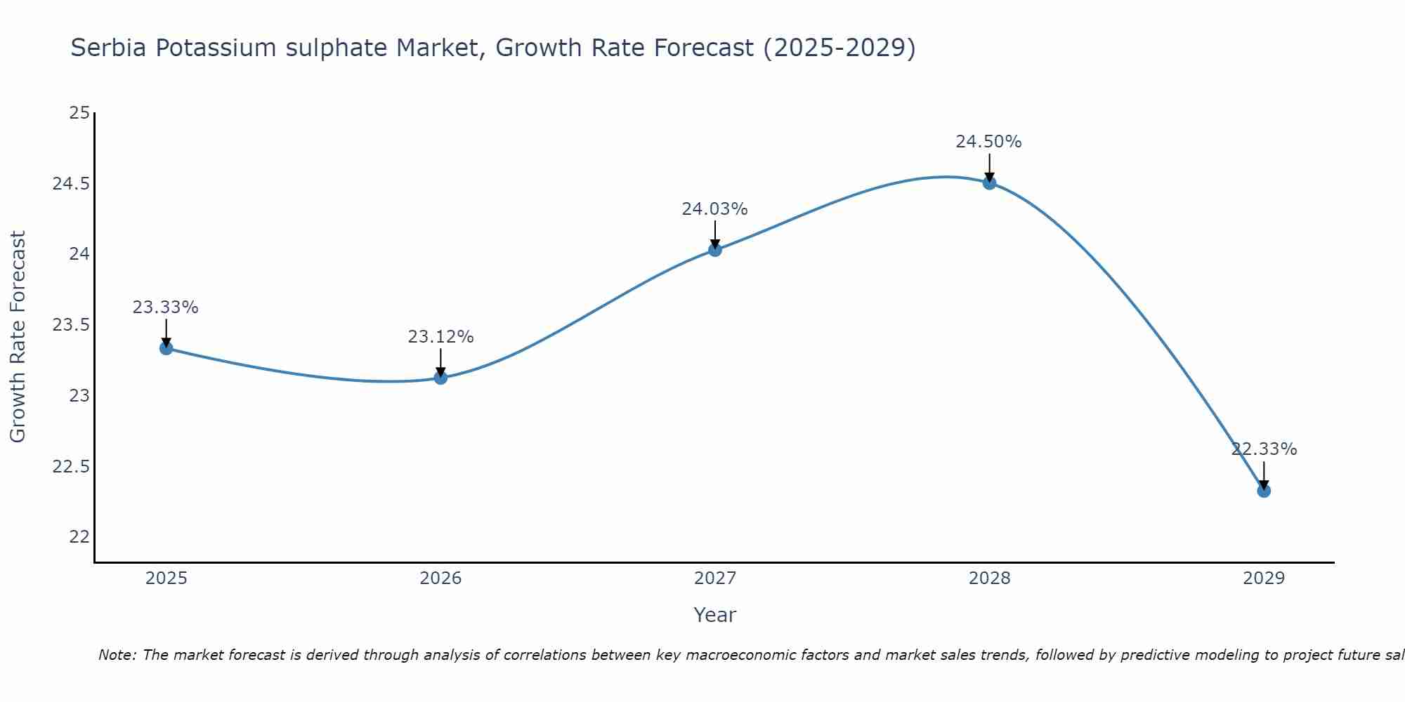 Serbia Potassium sulphate Market Size Growth Rate