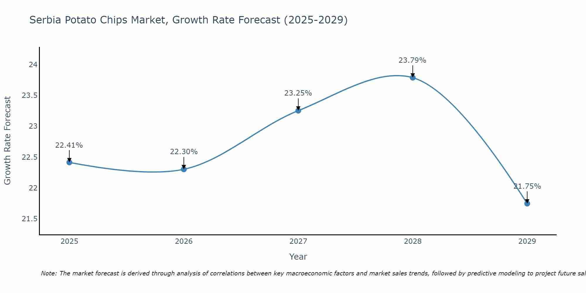 Serbia Potato Chips Market Size Growth Rate