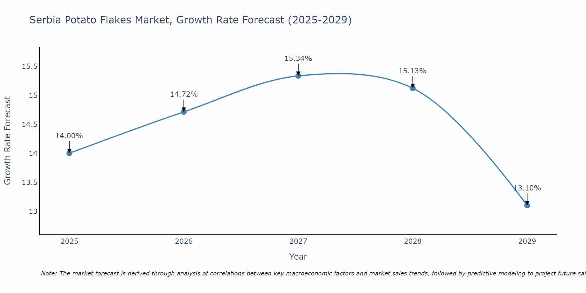 Serbia Potato Flakes Market Size Growth Rate