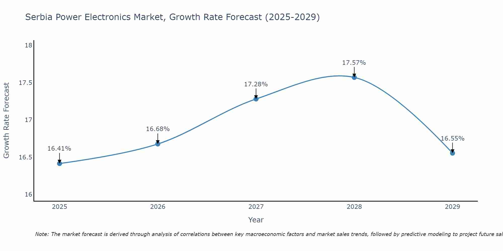 Serbia Power Electronics Market Growth Rate