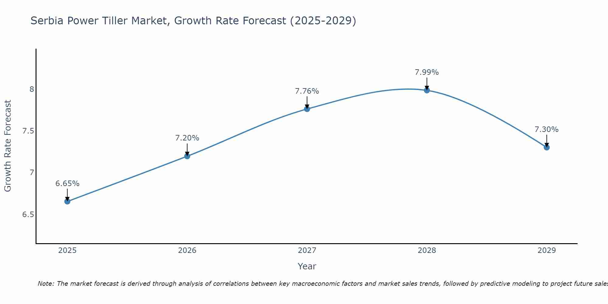 Serbia Power Tiller Market Size Growth Rate