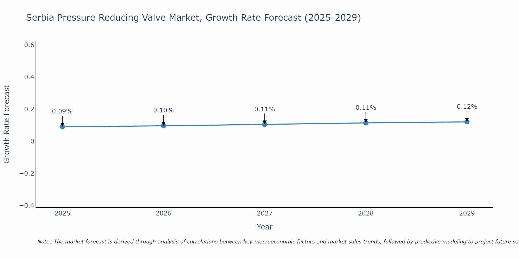Serbia Pressure Reducing Valve Market Growth Rate