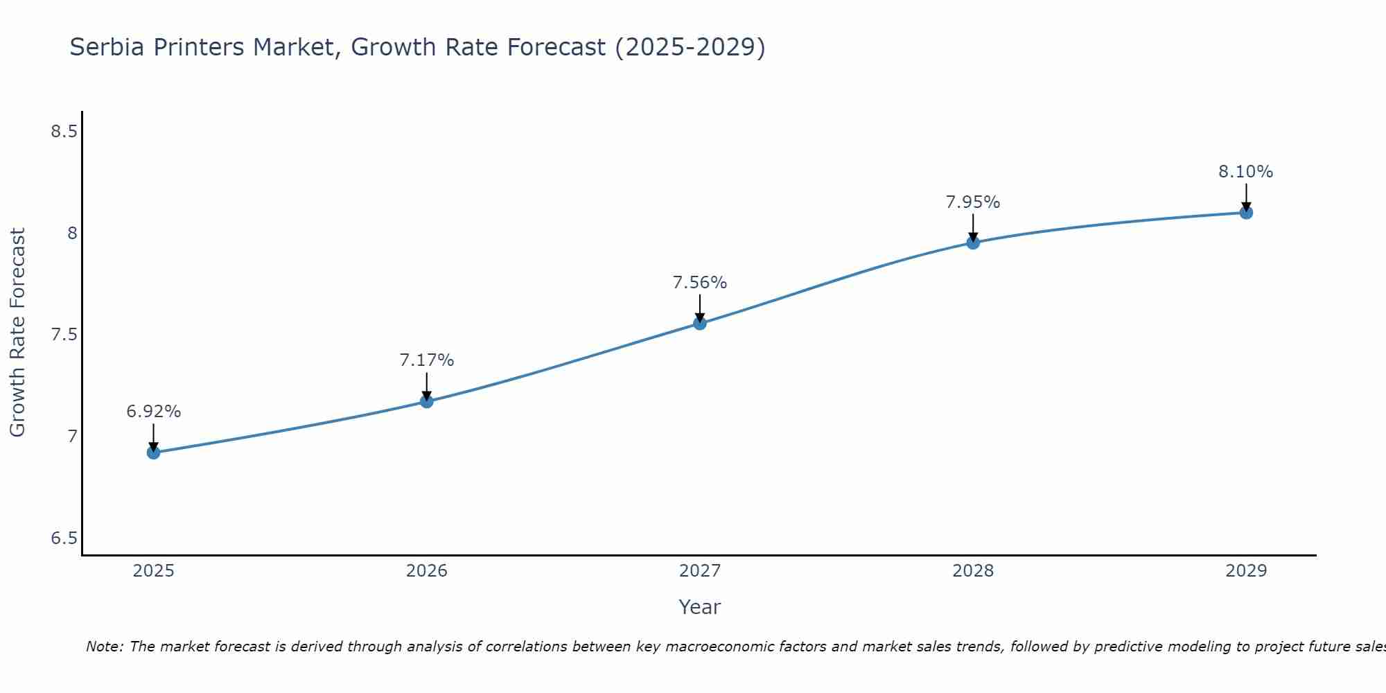 Serbia Printers Market Size Growth Rate
