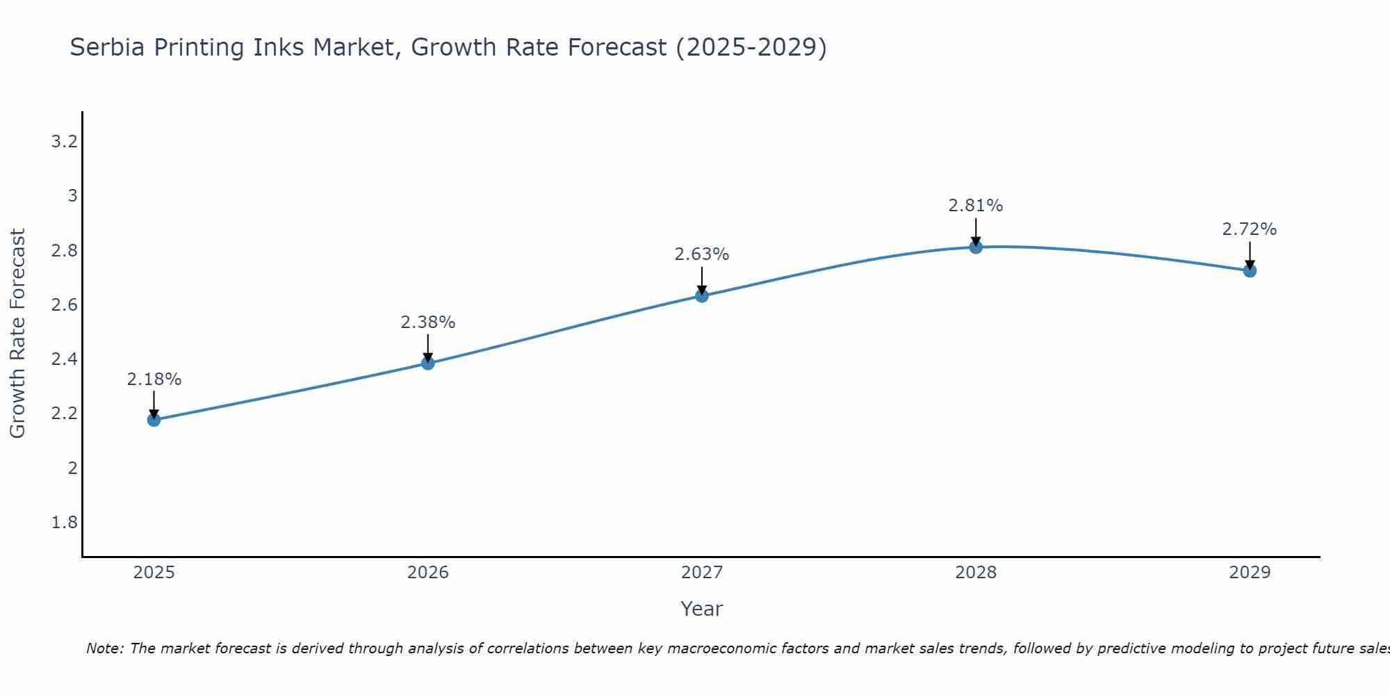 Serbia Printing Inks Market Growth Rate