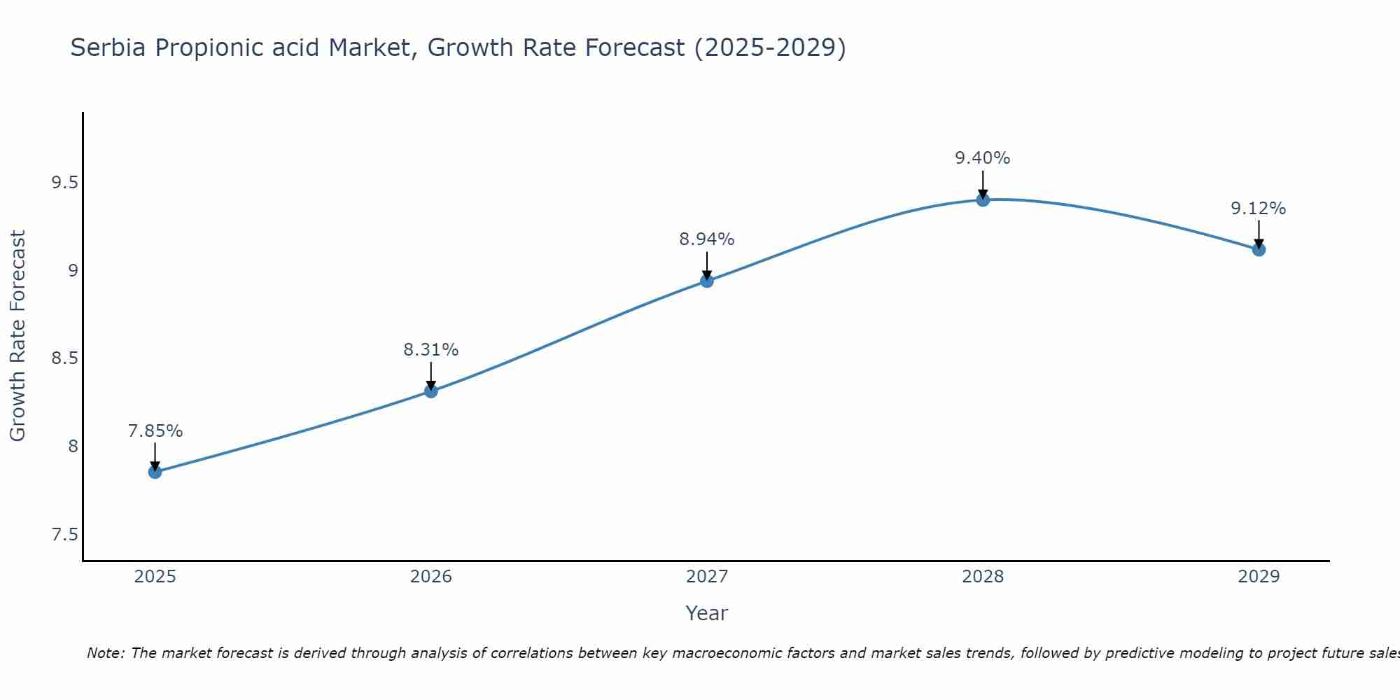 Serbia Propionic acid Market Size Growth Rate