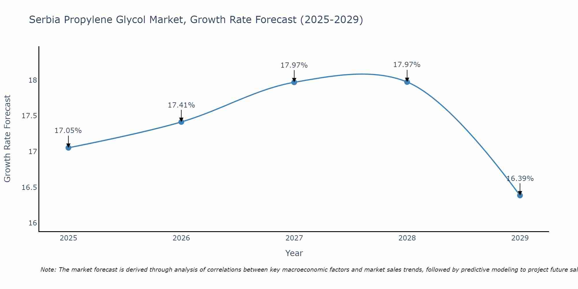Serbia Propylene Glycol Market Growth Rate