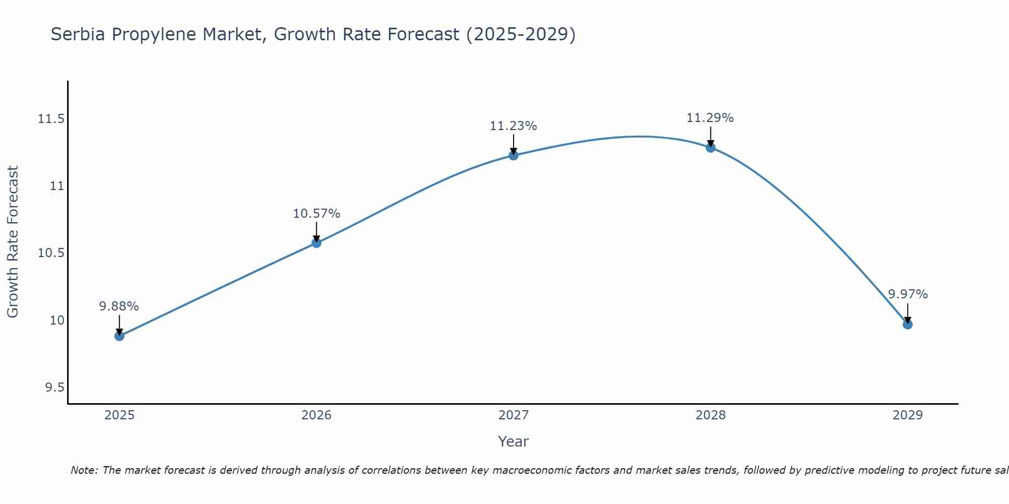 Serbia Propylene Market Size Growth Rate