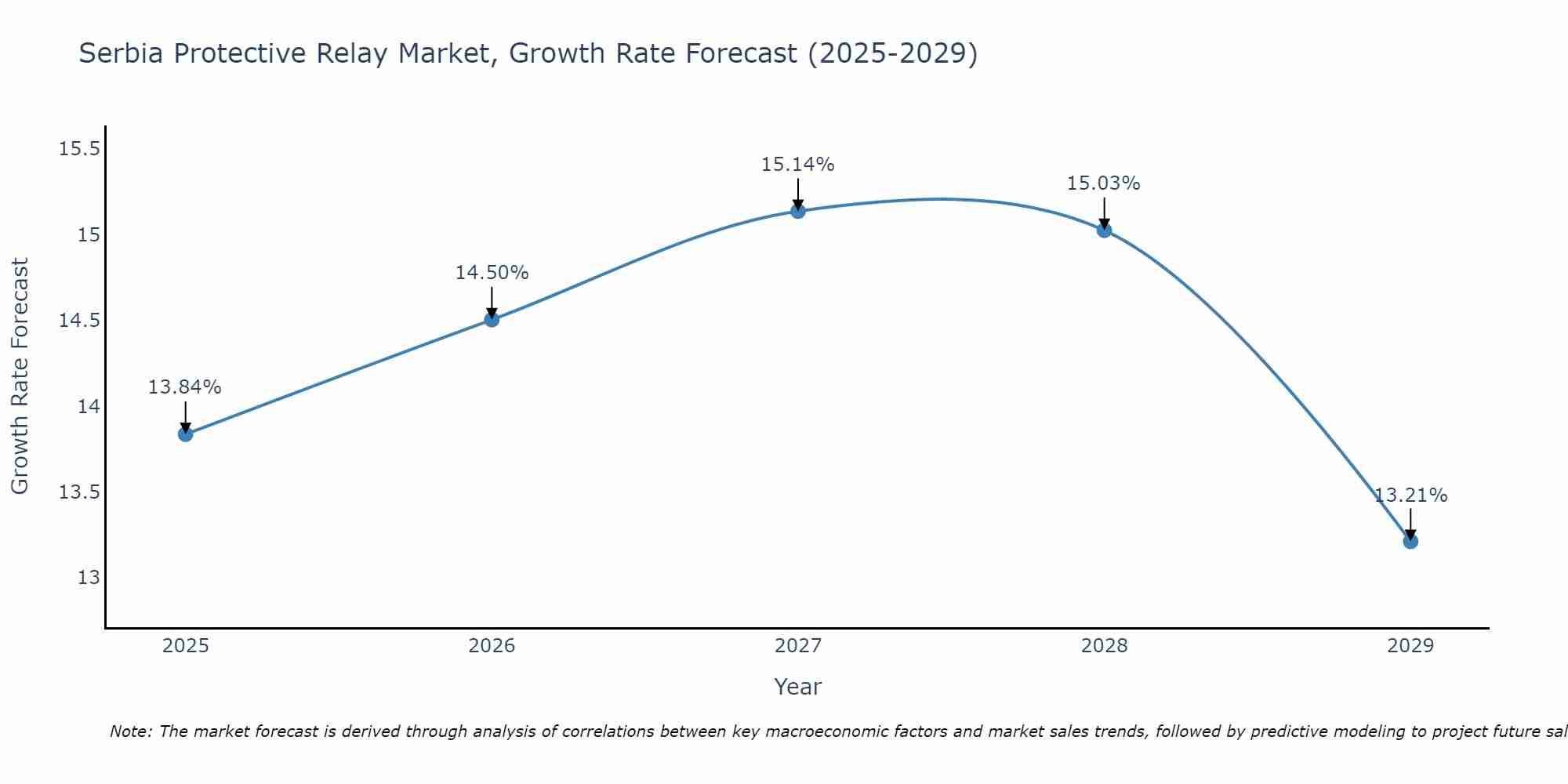 Serbia Protective Relay Market Growth Rate