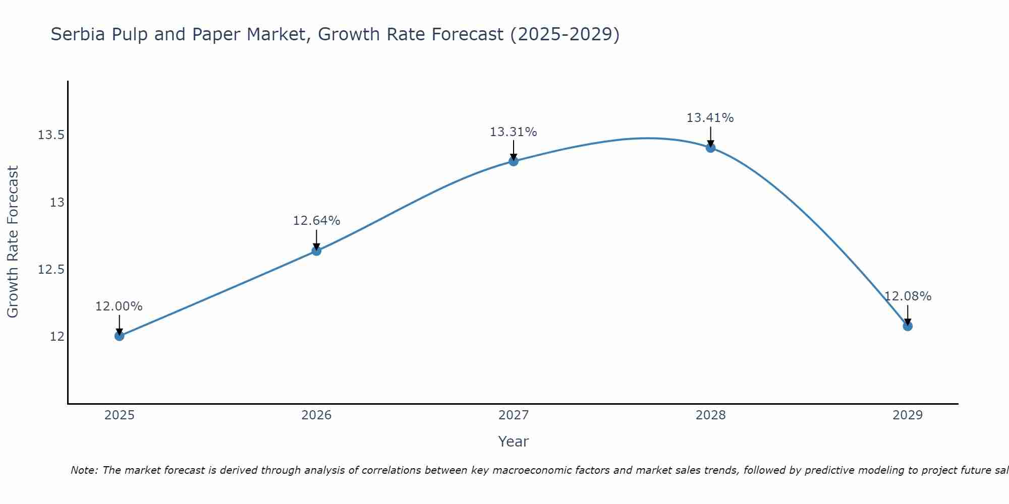 Serbia Pulp and Paper Market Growth Rate