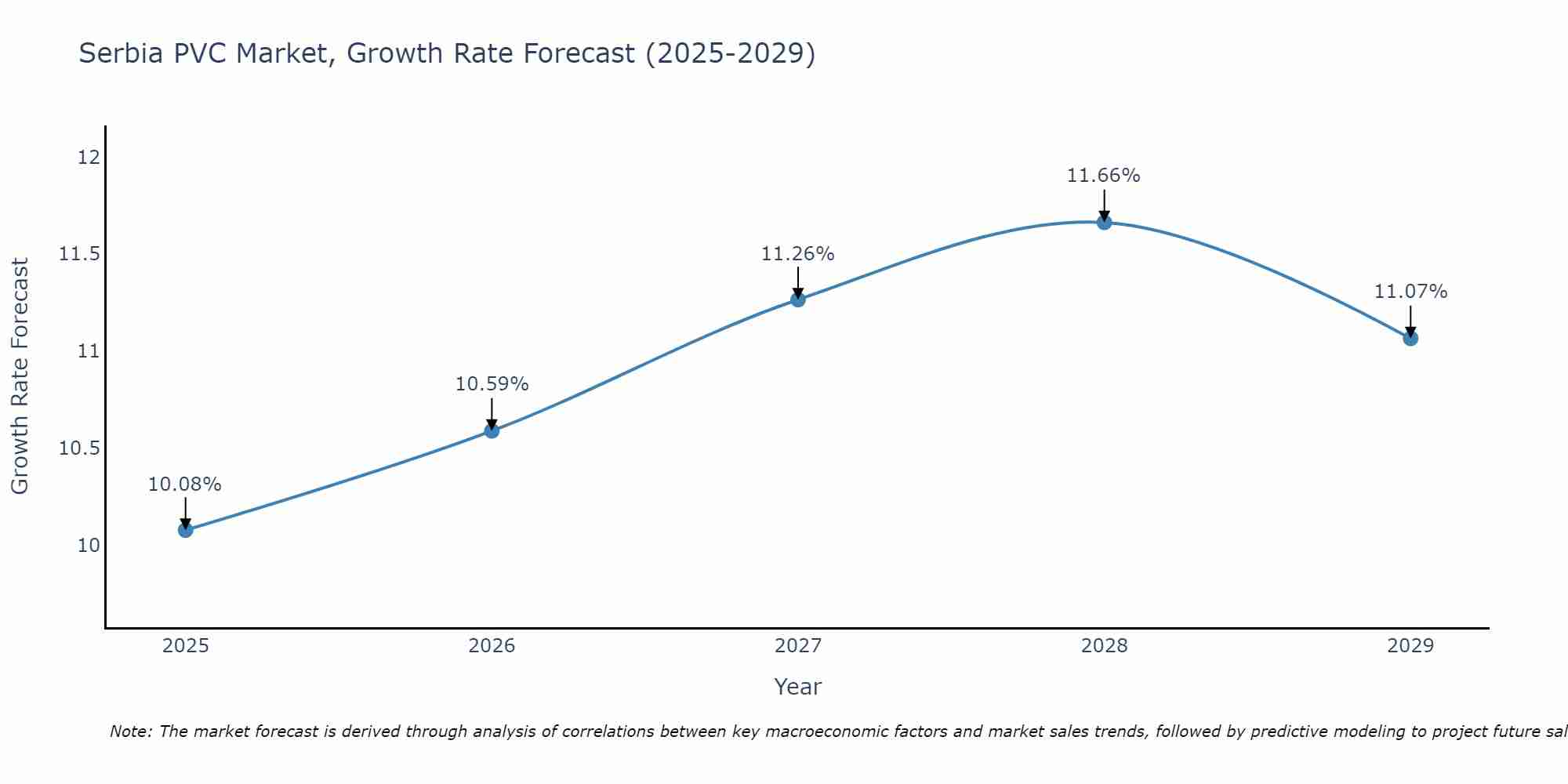 Serbia PVC Market Size Growth Rate