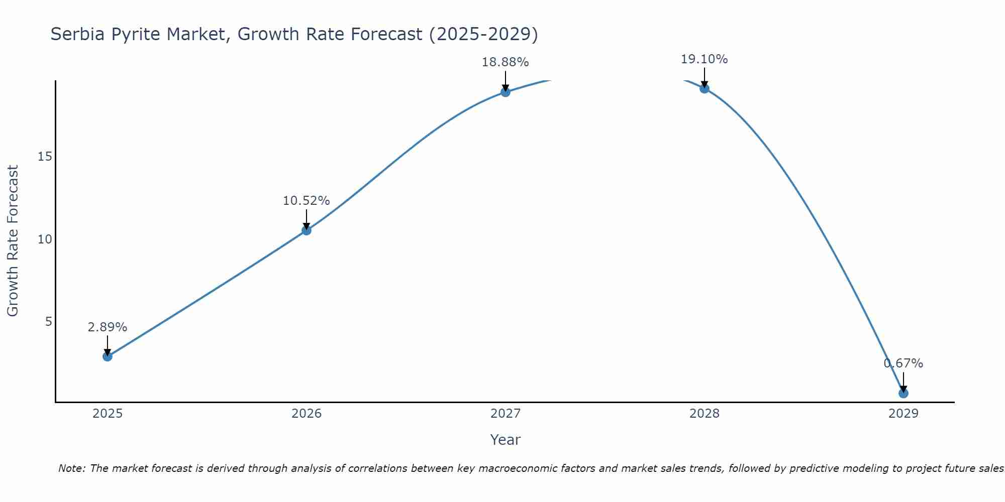 Serbia Pyrite Market Growth Rate