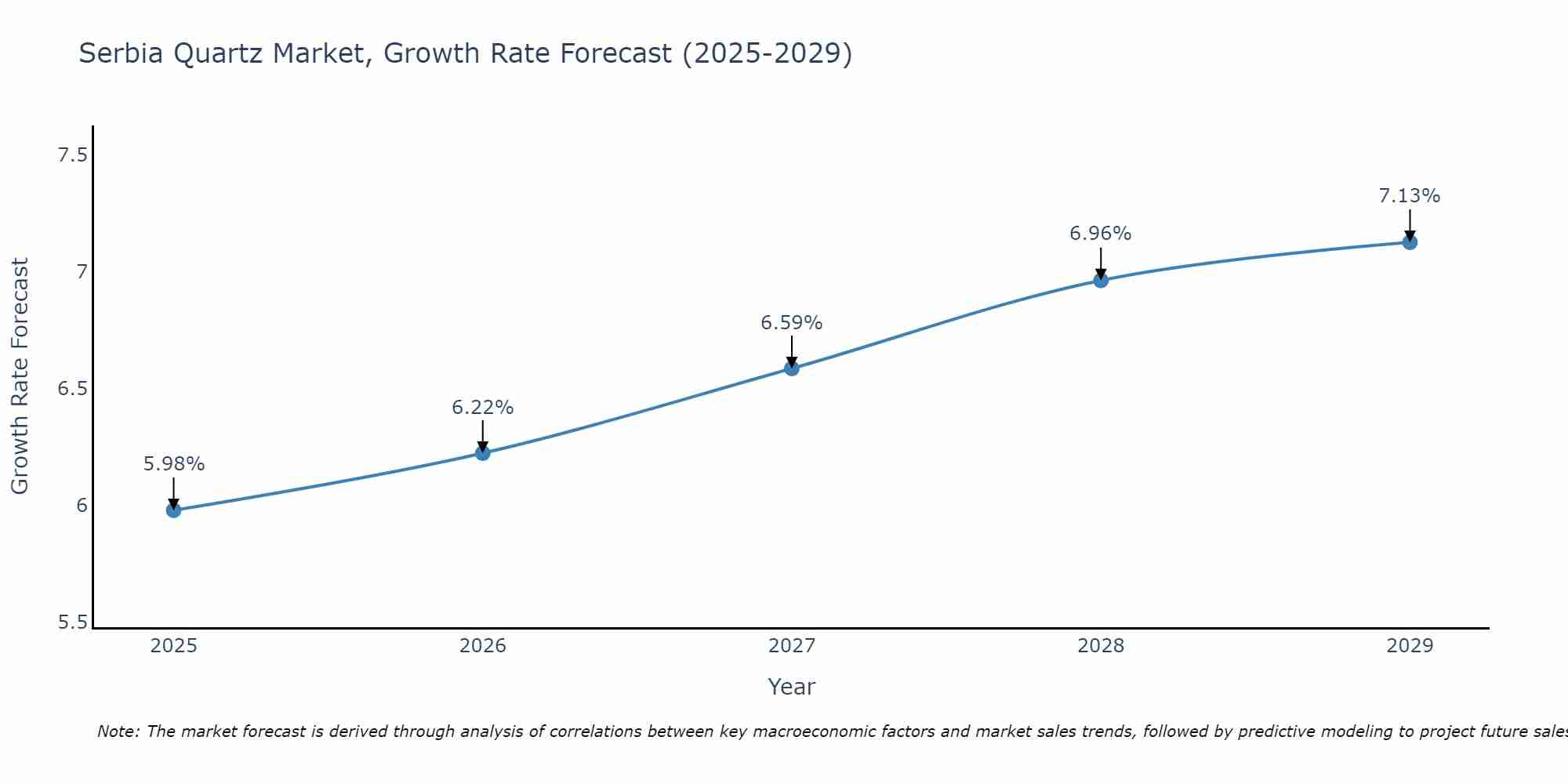 Serbia Quartz Market Size Growth Rate
