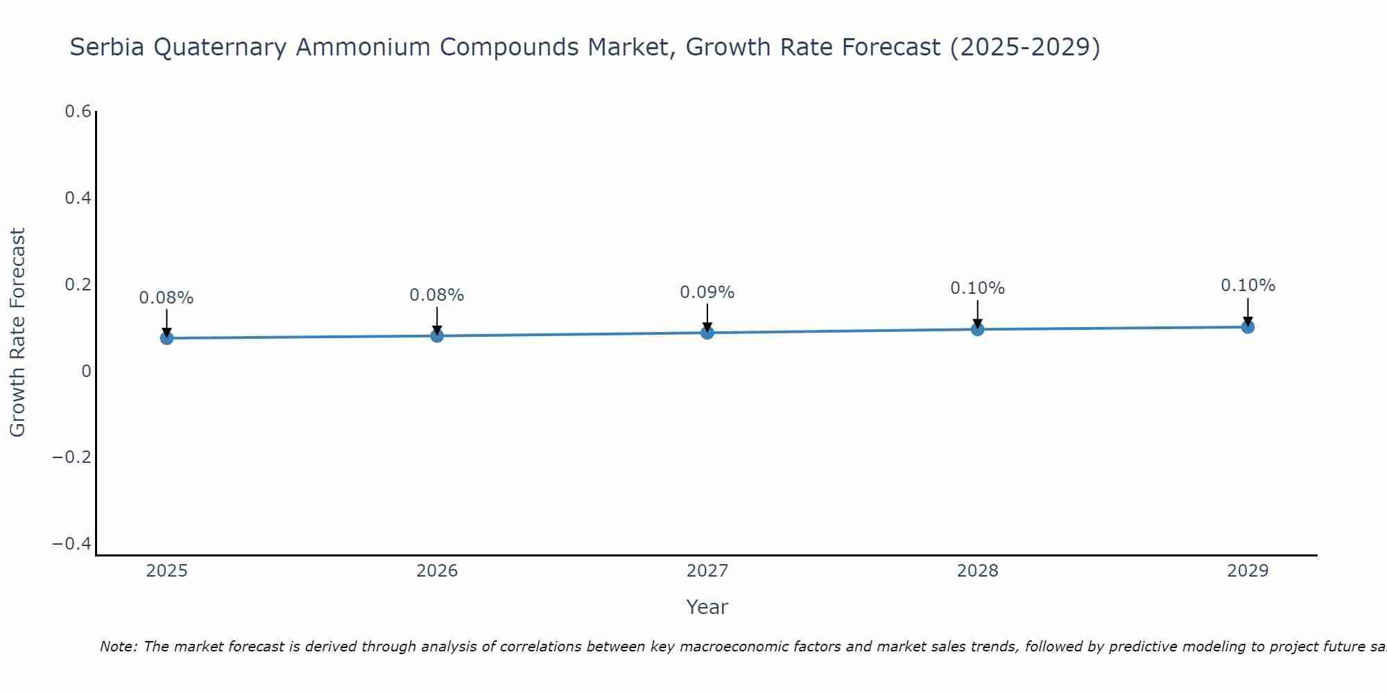 Serbia Quaternary Ammonium Compounds Market Size Growth Rate