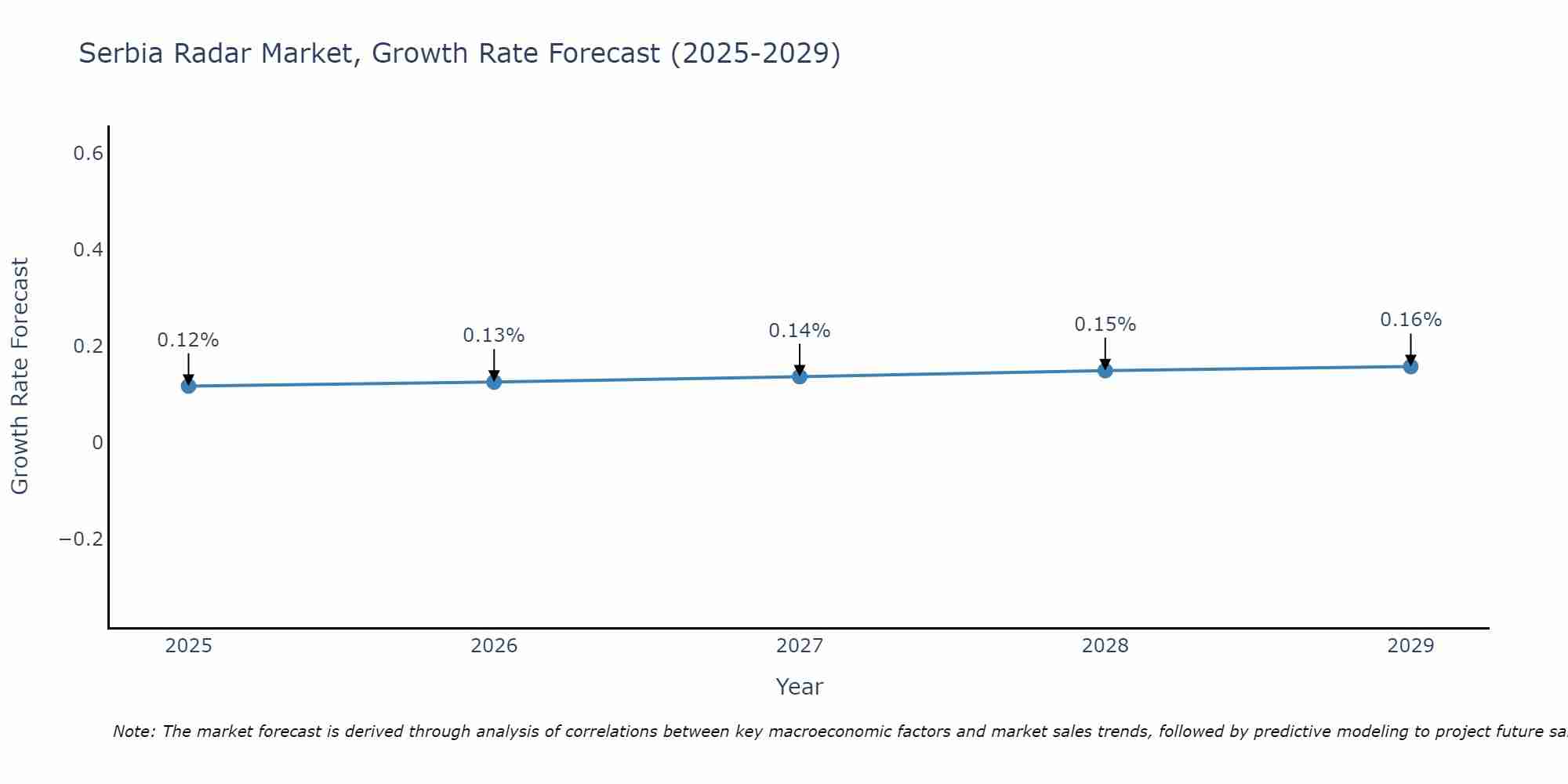 Serbia Radar Market Size Growth Rate