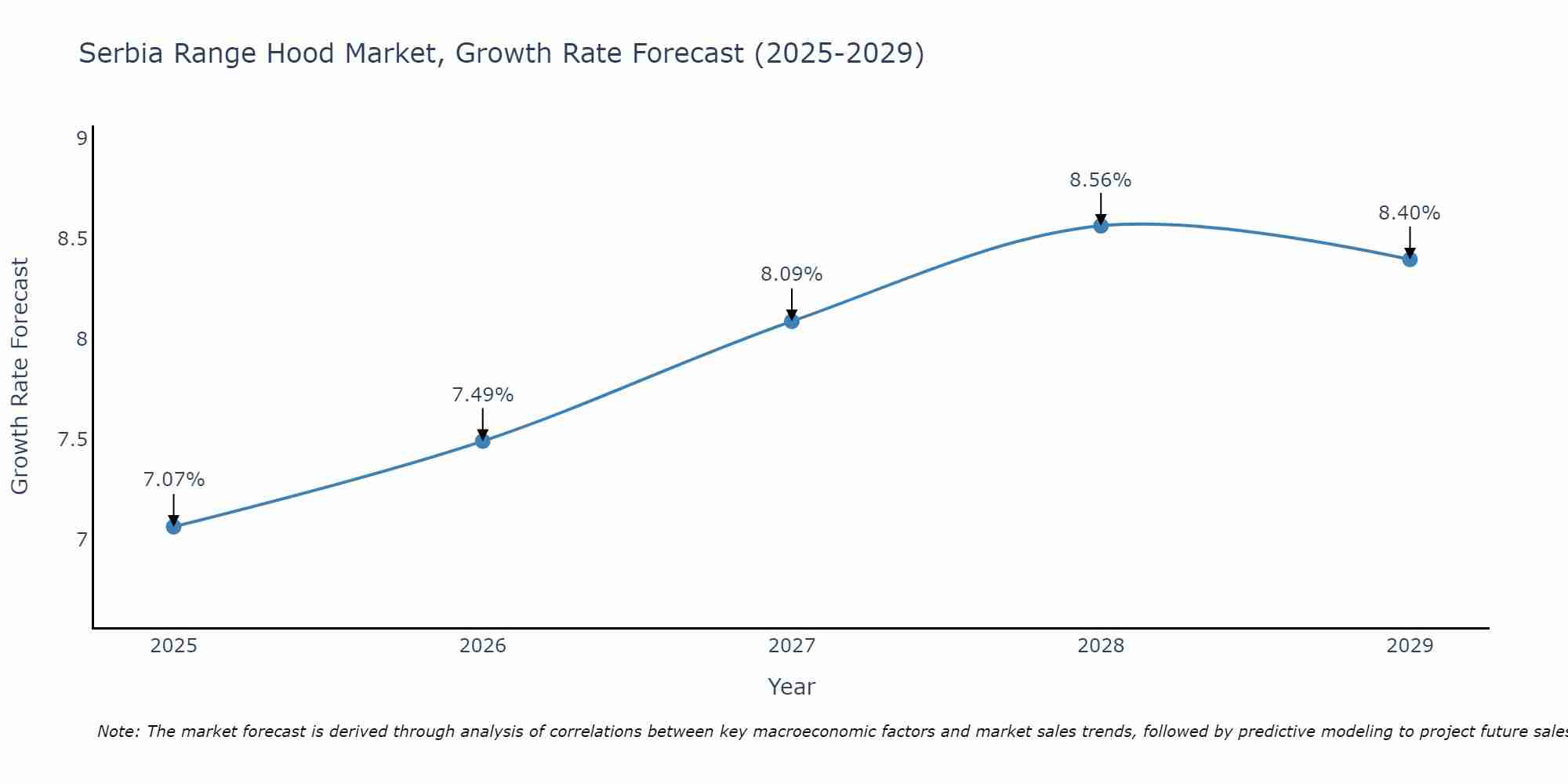 Serbia Range Hood Market Growth Rate