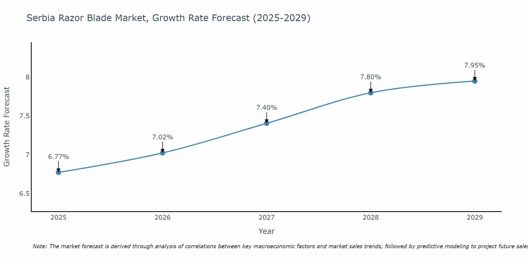 Serbia Razor Blade Market Growth Rate