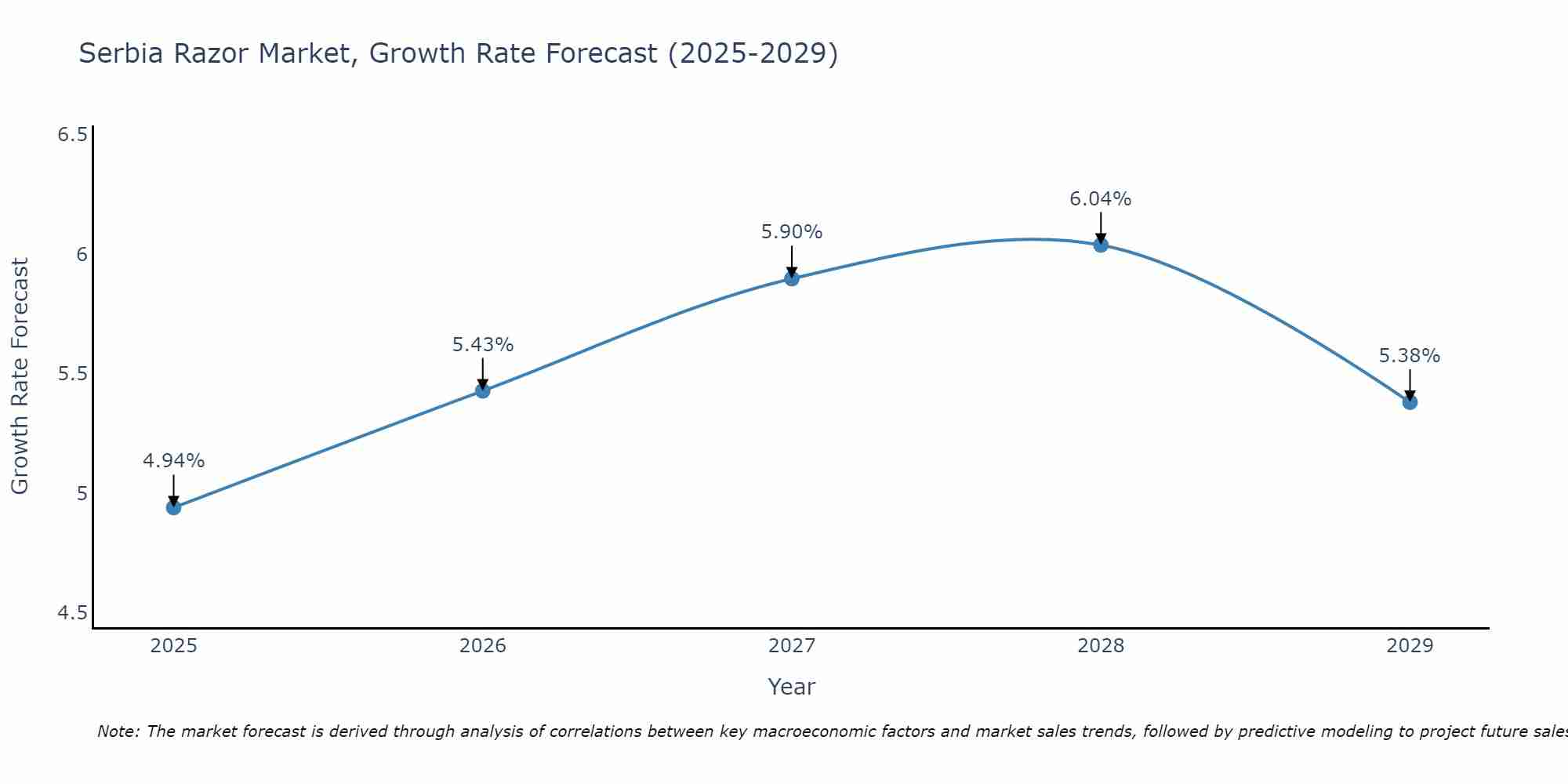 Serbia Razor Market Growth Rate