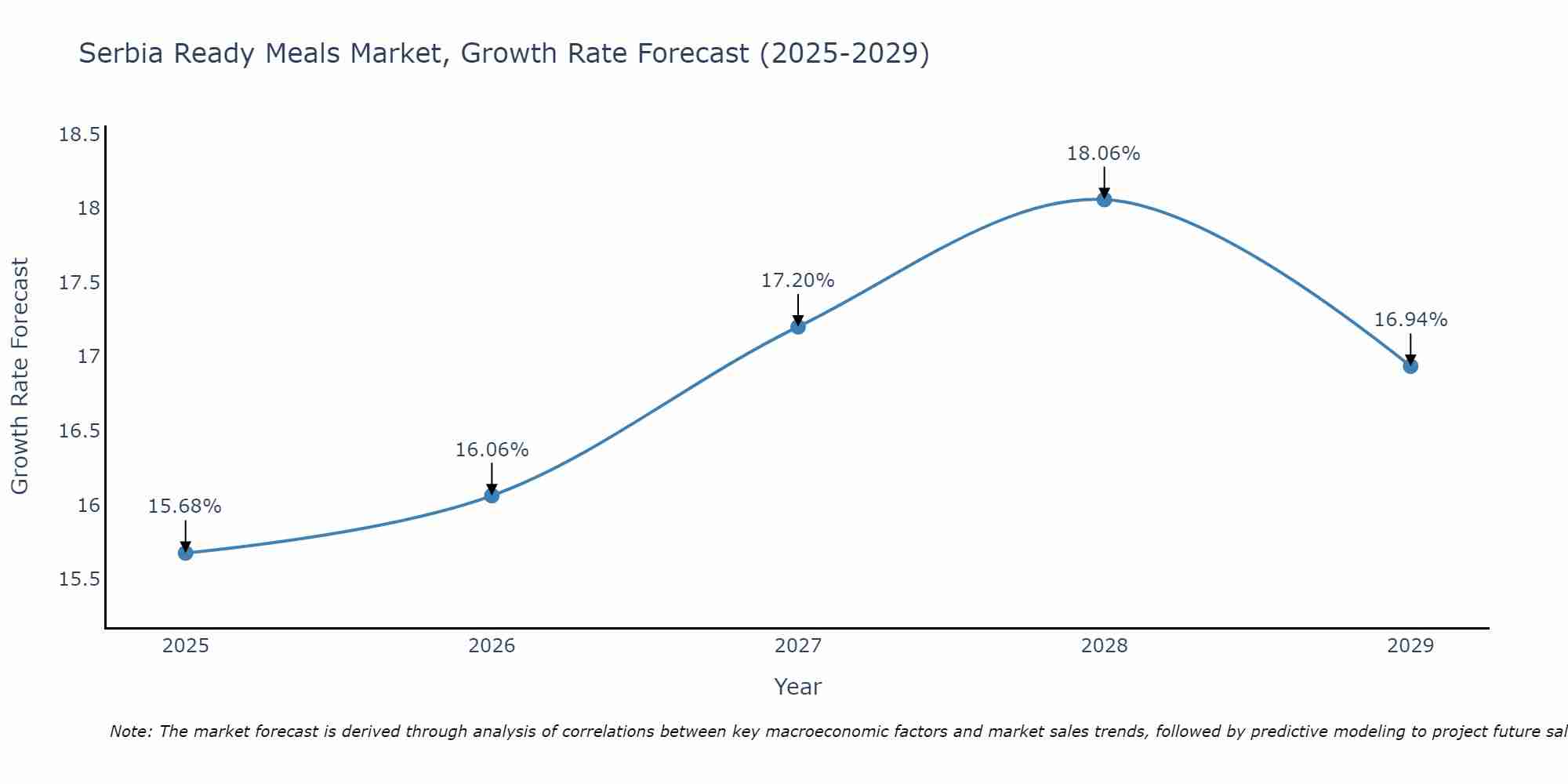 Serbia Ready Meals Market Size Growth Rate