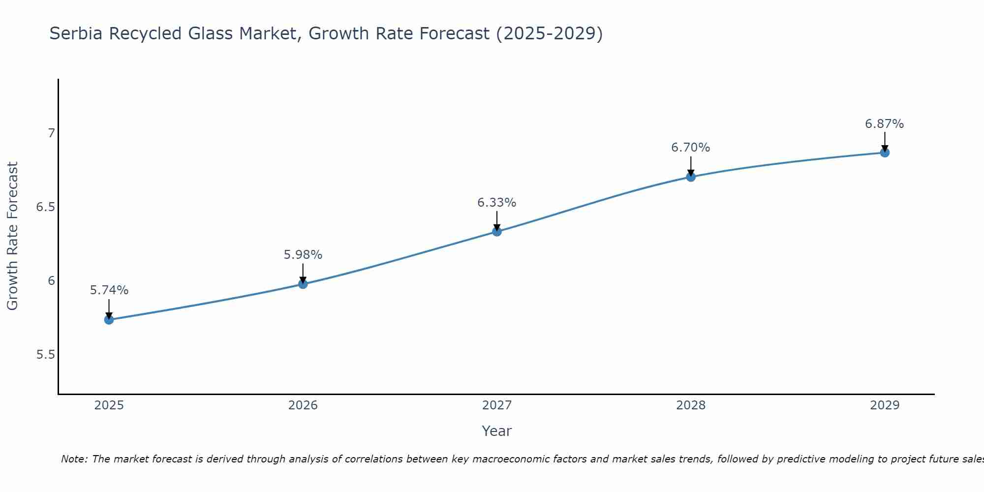 Serbia Recycled Glass Market Growth Rate
