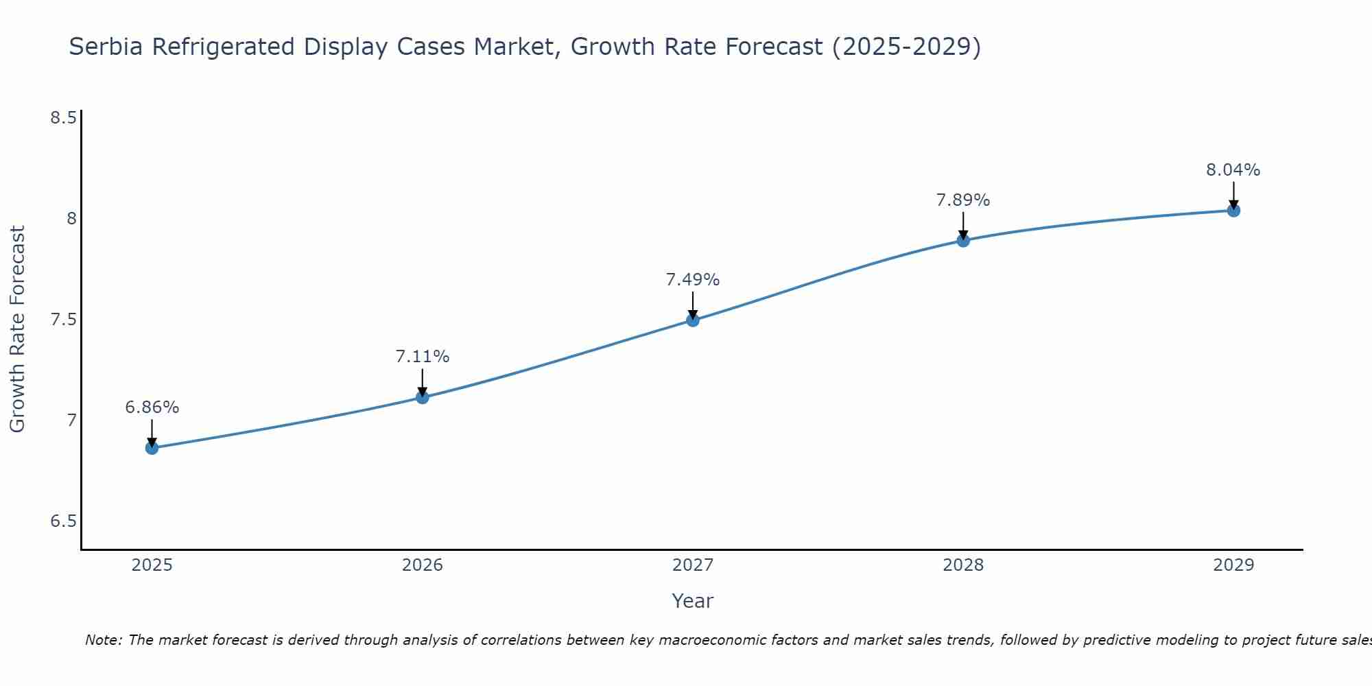 Serbia Refrigerated Display Cases Market Growth Rate