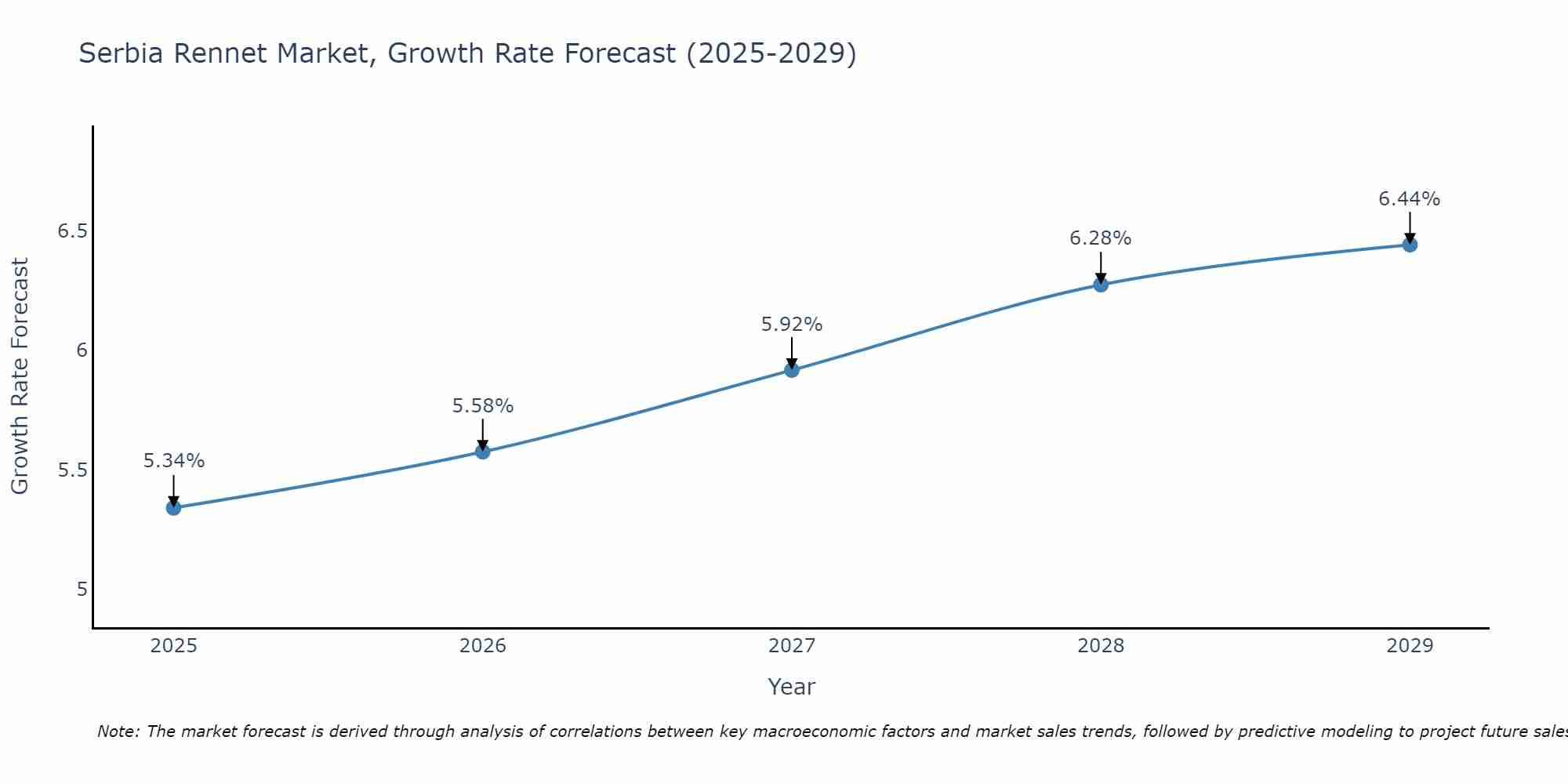 Serbia Rennet Market Growth Rate