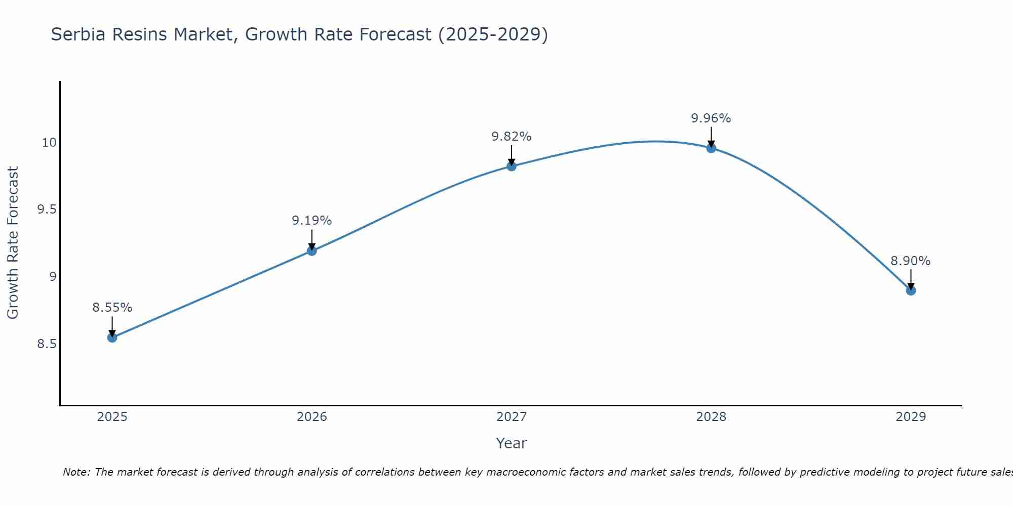 Serbia Resins Market Size Growth Rate