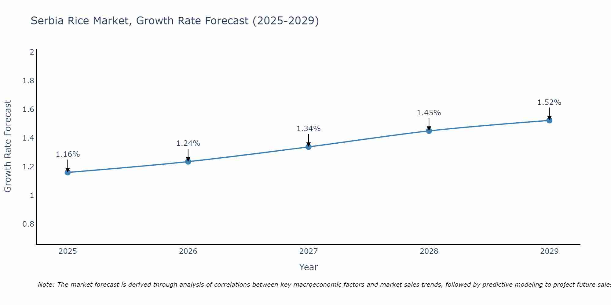 Serbia Rice Market Growth Rate