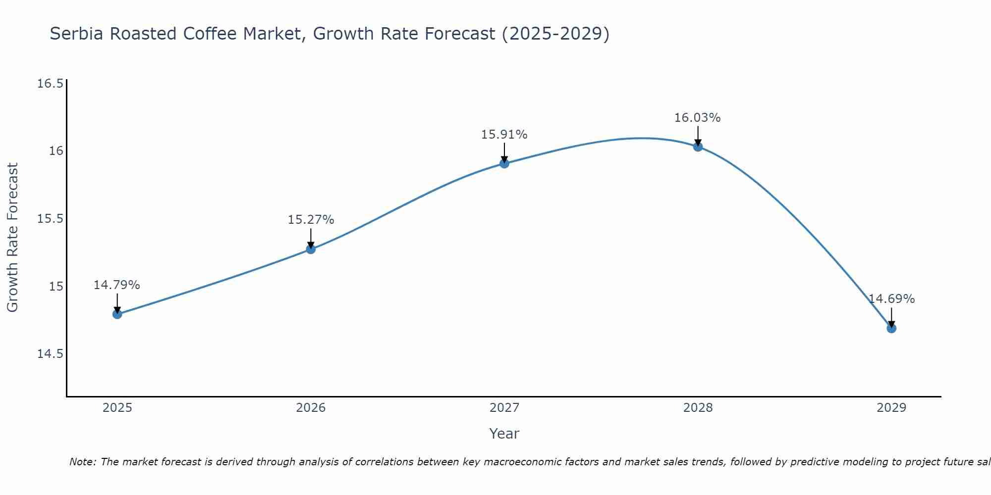 Serbia Roasted Coffee Market Growth Rate