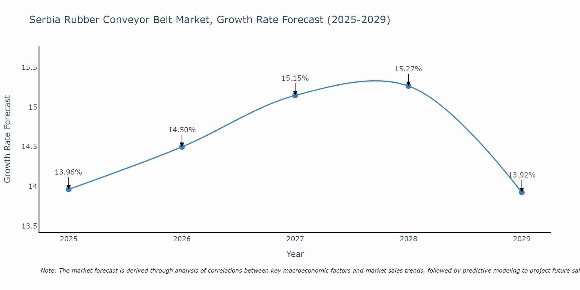 Serbia Rubber Conveyor Belt Market Growth Rate